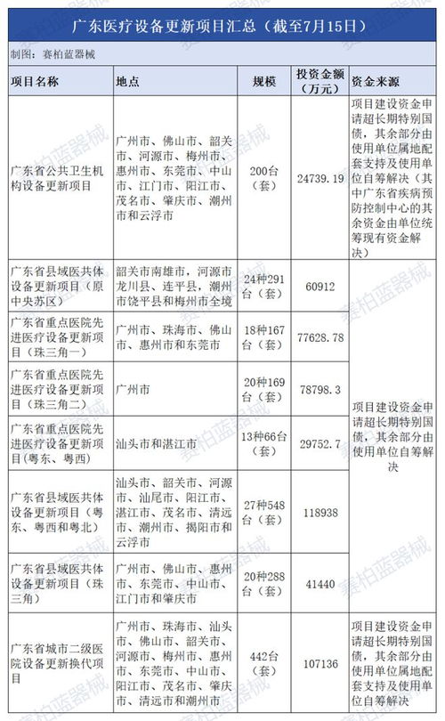 18亿 八大医院设备采购来了 附清单